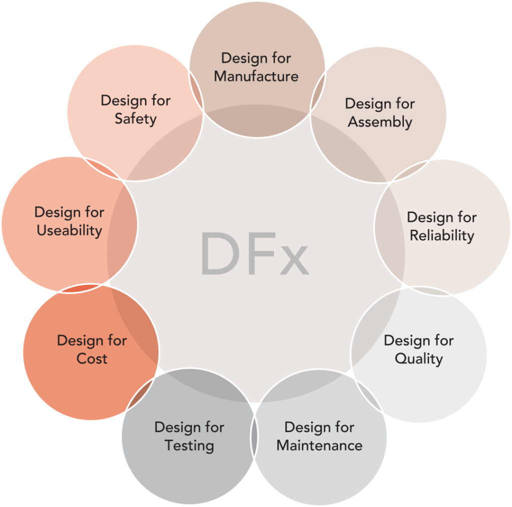 DFx