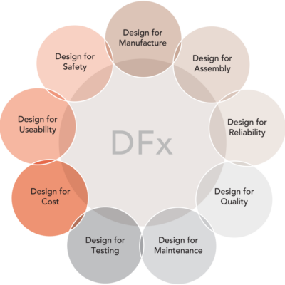 DFx