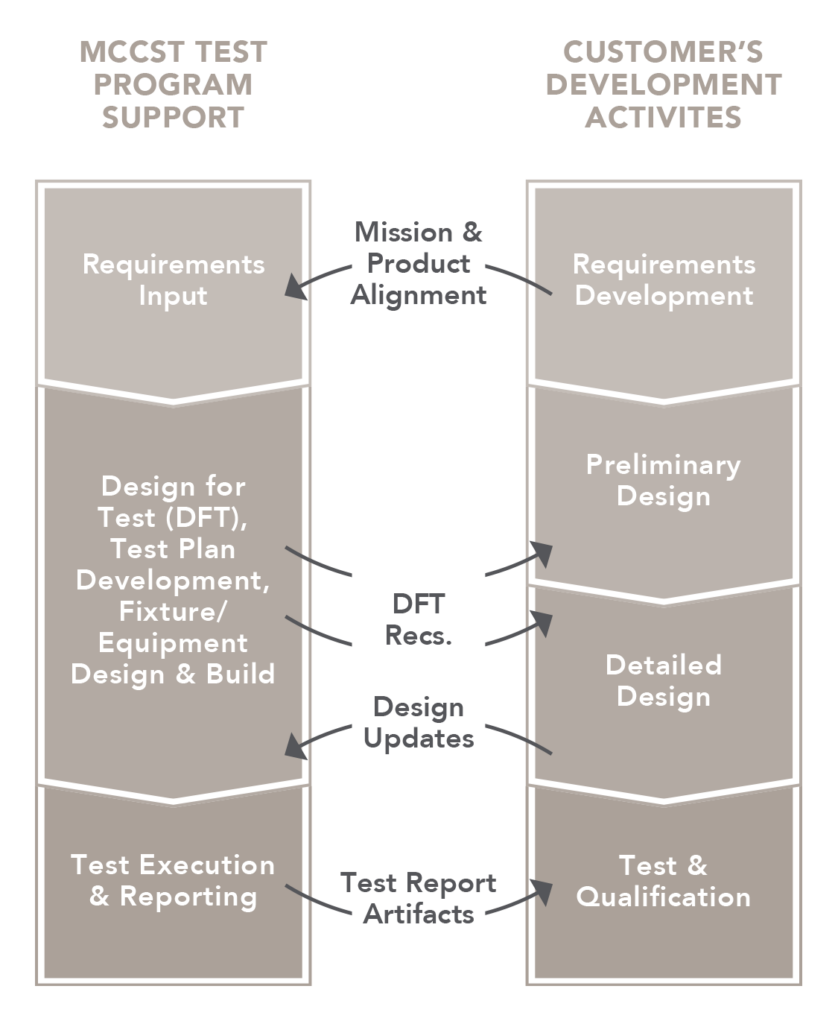 Our Engineering Team at MCCST operates in parallel with our customer’s engineering team