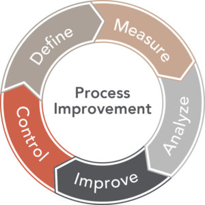 McCormick Stevenson's approach to manufacturing process development solutions is rooted in Lean principles and the DMAIC methodology