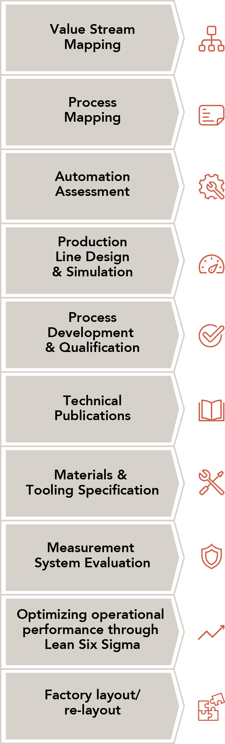 Manufacturing Process Development